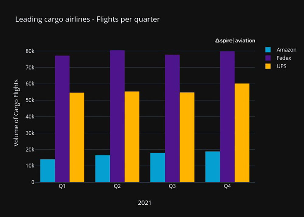 2021 volume of cargo flights chart comparing Amazon, Fedex & UPS