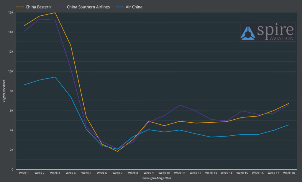 Number of flights by the three largest Chinese airlines per week (Jan-May 2020) including China Eastern, China Southern Airlines, Air China