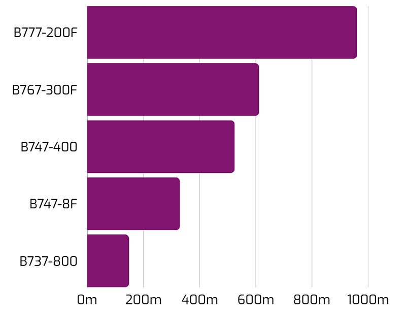 Cargo aircraft type kilometers flown chart