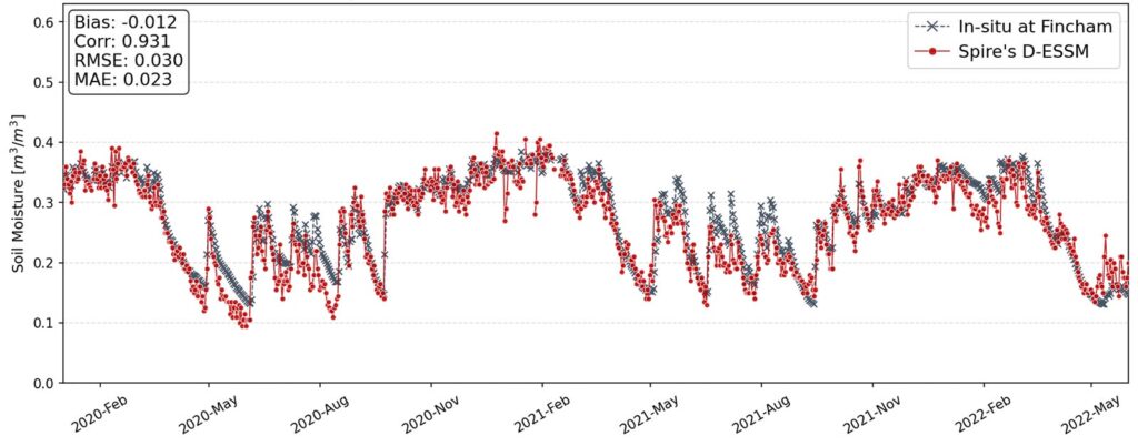 Comparison of Spire's 500-meter soil moisture product (D-ESSM) with in-situ measurements at Fincham (UK station), from January 2020 to June 2022.