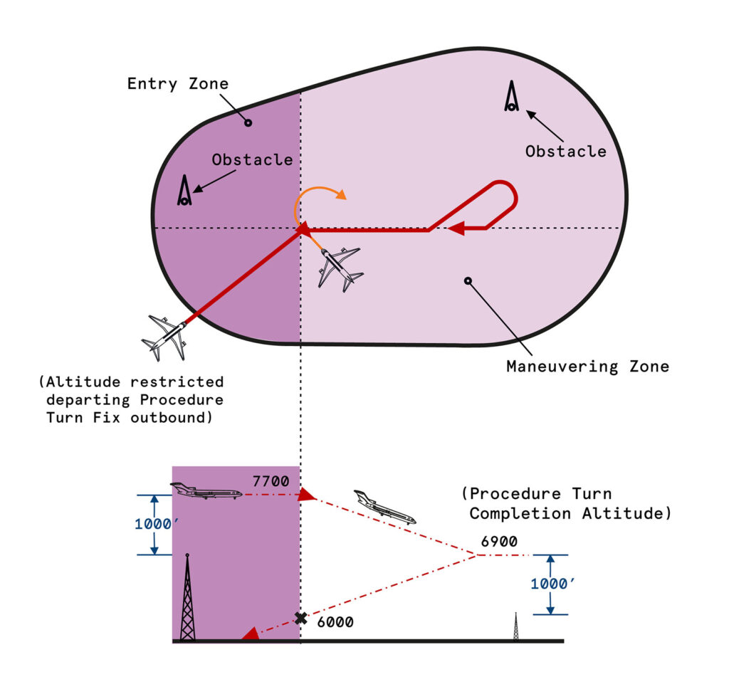 Illustration showing obstacle clearance is provided in the procedure turn entry zone