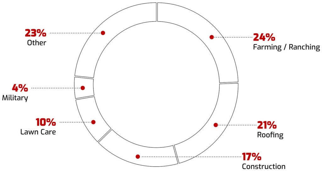Lightning fatalities broken down by work-related activities based on 94 cases from 2006-2023 analyzed by the National Lightning Safety Council.
