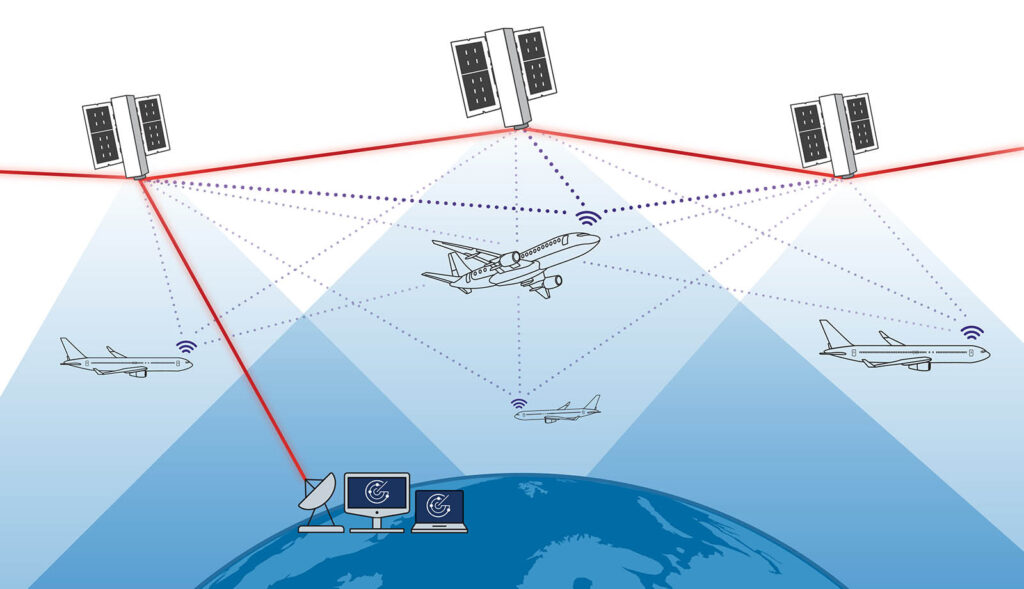 Multilateration (MLAT) illustration showing aircraft signals being received by satellites and ground stations