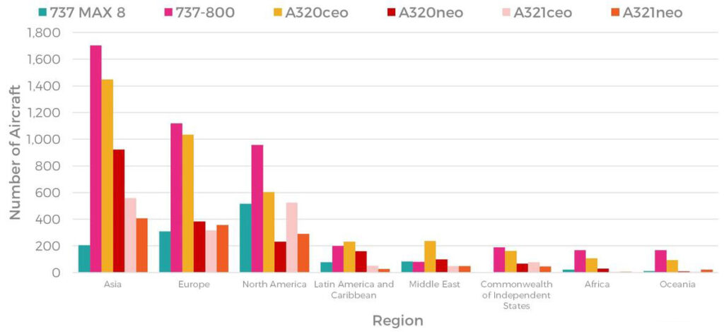 Narrowbody aircraft by regional spread chart