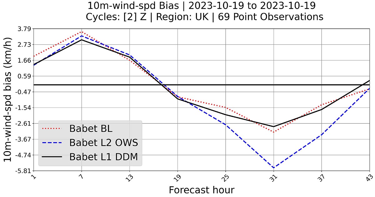 Storm babet chart of 10-m bias reduction due to the assimilation of GNSS-R ML DDM and L2 ocean wind speed