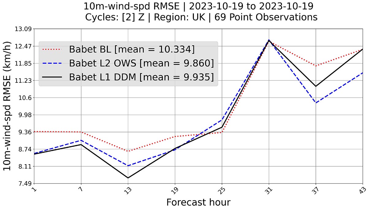 Storm Babet chart with 10-m winds root mean square deviation (RMSD) due to the assimilation of GNSS-R ML DDM and L2 ocean wind speed