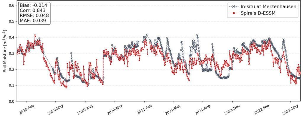 Comparison of Spire's 500-meter soil moisture product (D-ESSM) with in-situ measurements at Merzenhausen (station in Germany), from January 2020 to June 2022.