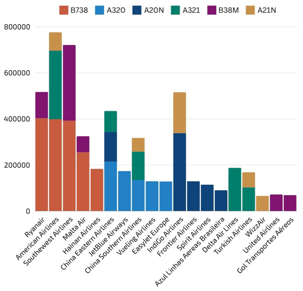Top operators for narrowbody aircraft (based on the number of flights)