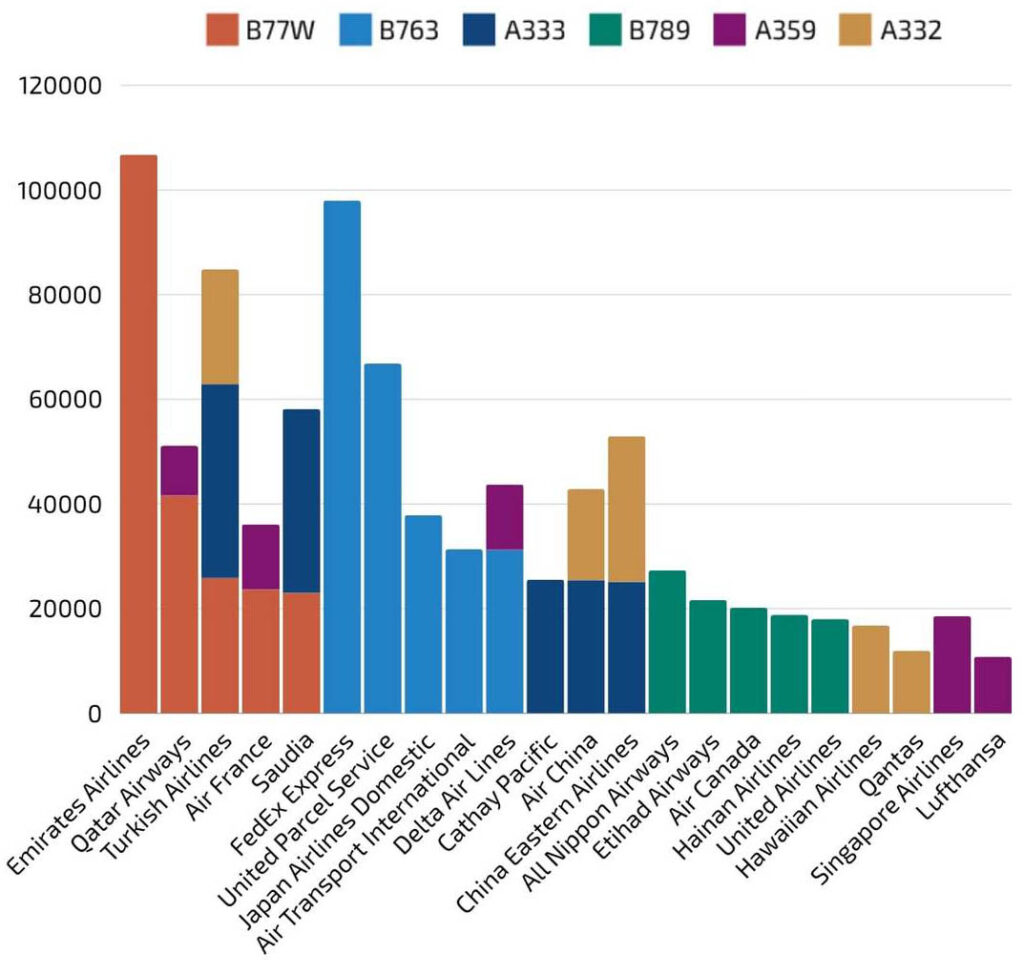 Top operators for widebody aircraft (based on the number of flights)