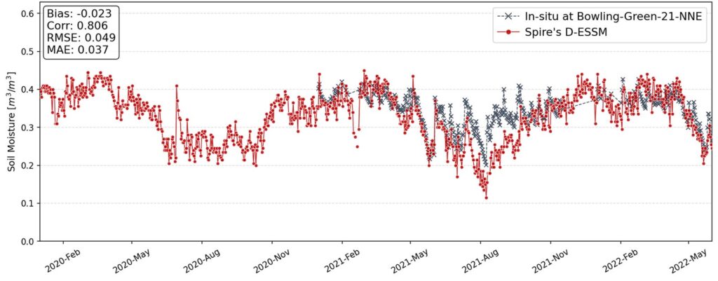 Comparison of Spire's 500-meter soil moisture product (D-ESSM) with in-situ measurements at Bowling-Green-21-NNE (station in US), from January 2020 to June 2022. The in-situ measurements have a gap of 12 consecutive months from January 2020.