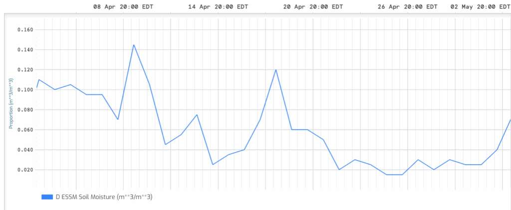 A snapshot of Spire Soil Moisture Insights time series near Kyiv, Ukraine.