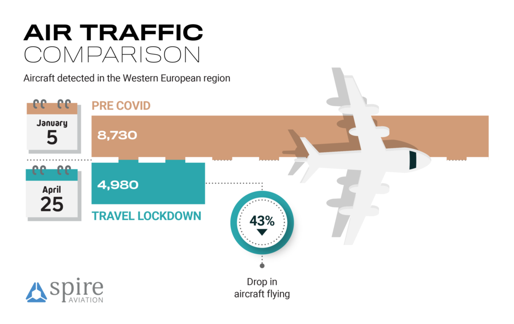 Air traffic comparison over western europe