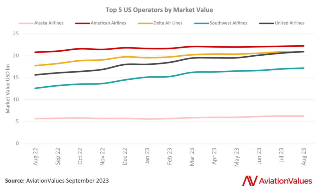 A chart of top US airlines by market value, in USD billions.